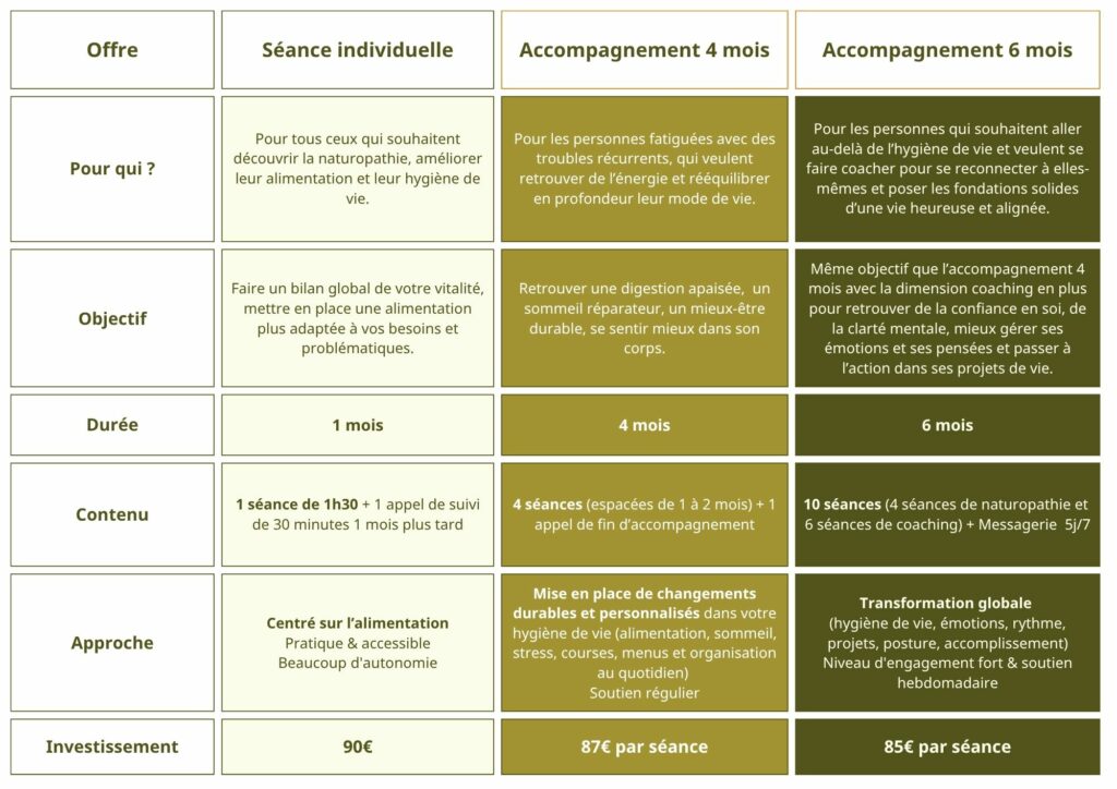 Comparatif de mes 3 offres